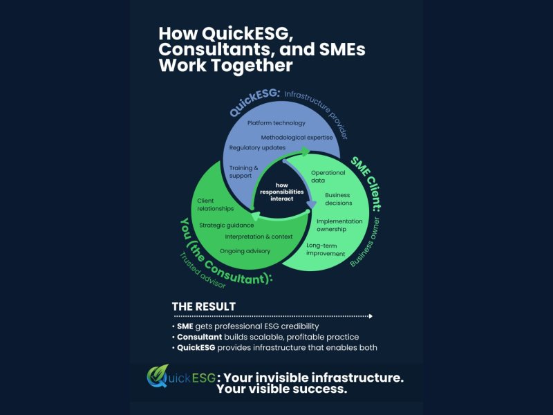 How QuickESG, Consultants, and SMEs Work Together